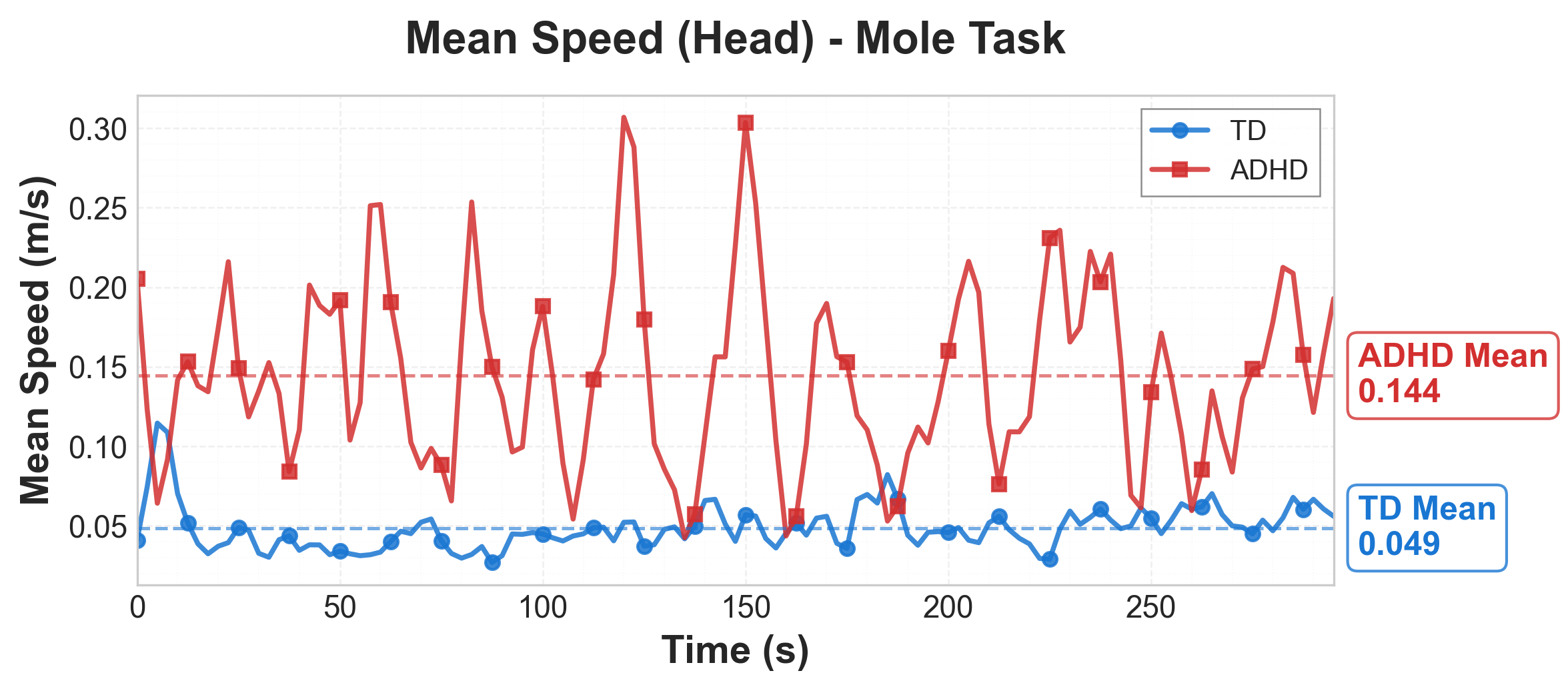 Mean head speed for individual ADHD and TD participants during the Mole (response inhibition) task, computed over 5 s windows with 50% overlap (illustrative example)